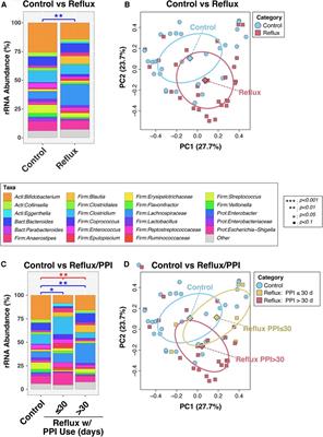 Gastroesophageal reflux and PPI exposure alter gut microbiota in very young infants